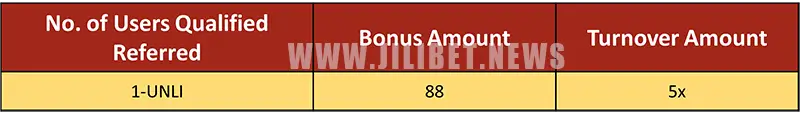 One-time Invitation Rewards