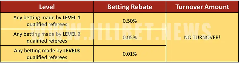 Here are the 3 Levels of Daily Passive Income you may receive