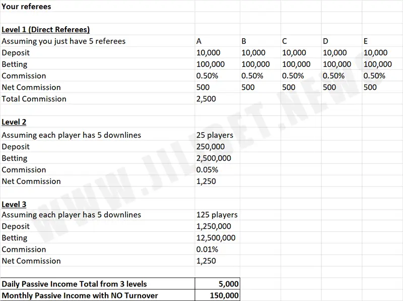 Here are the 3 Levels of Daily Passive Income you may receive