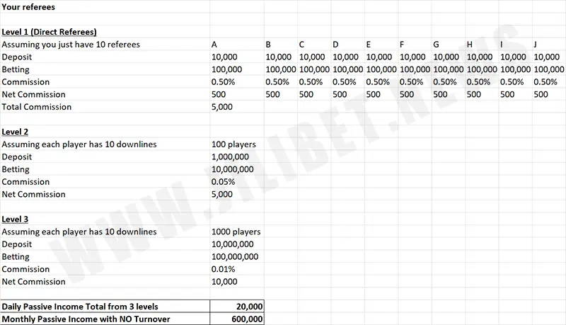 Here are the 3 Levels of Daily Passive Income you may receive